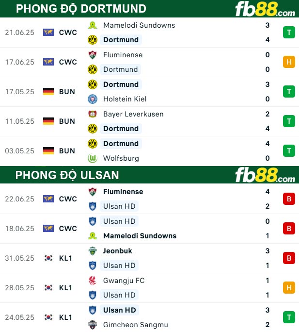 fb88-thong-so-tran-dau-Dortmund-vs-Ulsan-26-06-2025