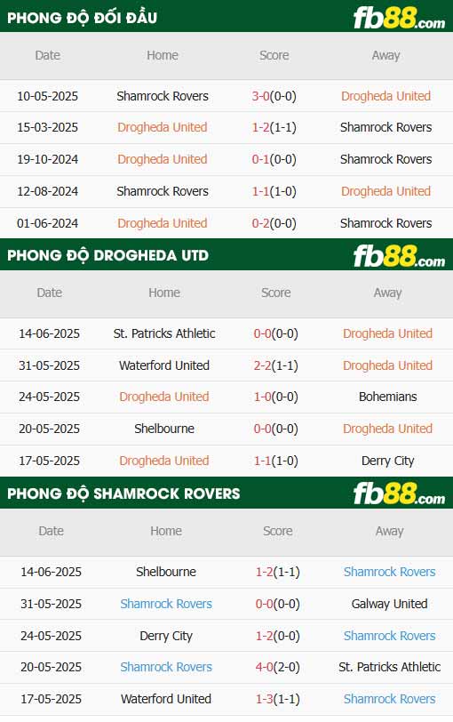 fb88-thông số trận đấu Drogheda vs Shamrock Rovers