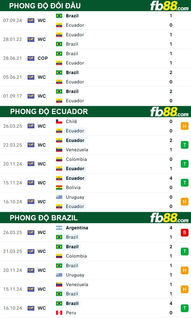 fb88-thong-so-tran-dau-Ecuador-vs-Brazil-06-06-2025