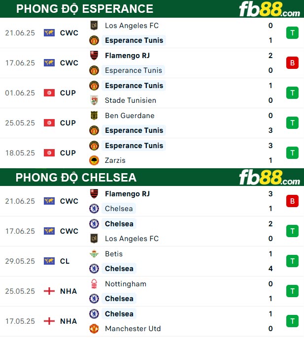 fb88-thong-so-tran-dau-Esperance-vs-Chelsea-25-06-2025