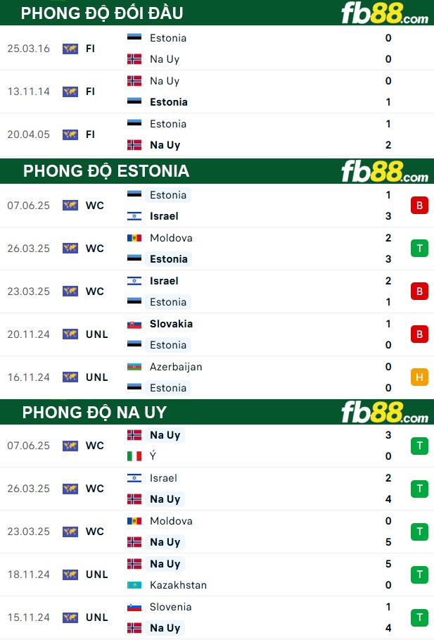 fb88-thong-so-tran-dau-Estonia-vs-Na-Uy-10-06-2025