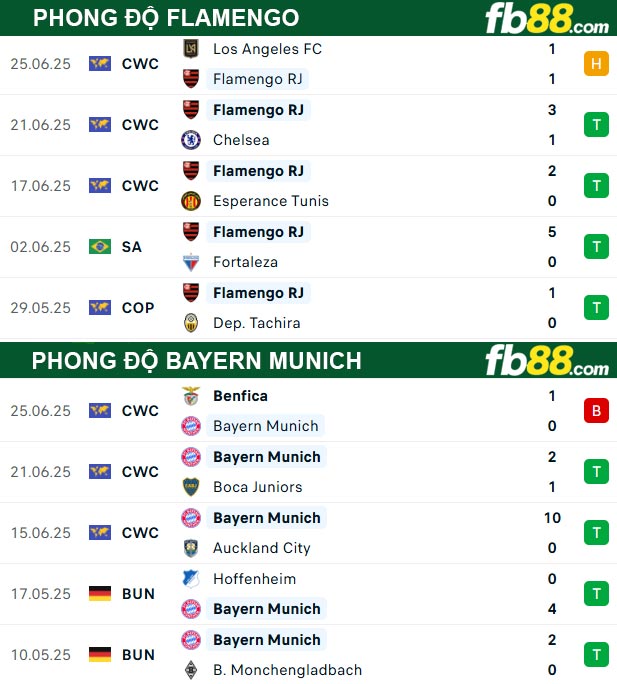 fb88-bang-keo-tran-dau-Flamengo-vs-Bayern-Munich-30-06-2025