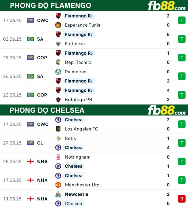 fb88-thong-so-tran-dau-Flamengo-vs-Chelsea-21-06-2025