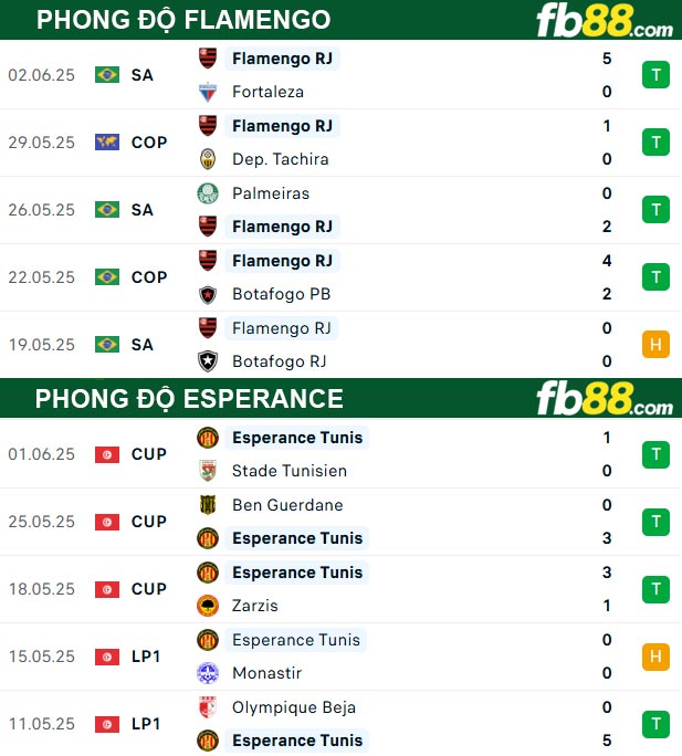 fb88-thong-so-tran-dau-Flamengo-vs-Esperance-17-06-2025
