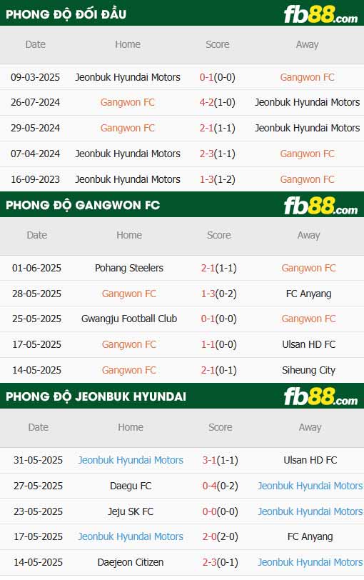 fb88-thông số trận đấu Gangwon vs Jeonbuk