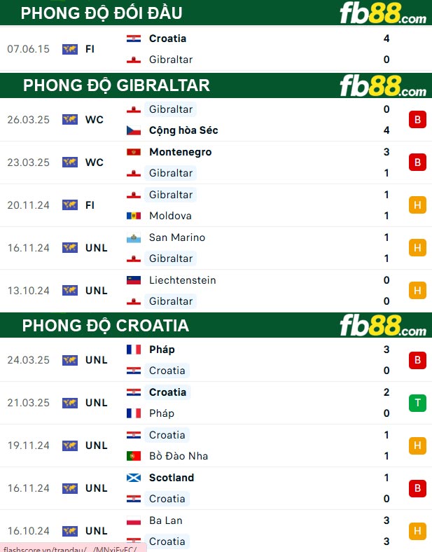 fb88-thong-so-tran-dau-Gibraltar-vs-Croatia-07-06-2025