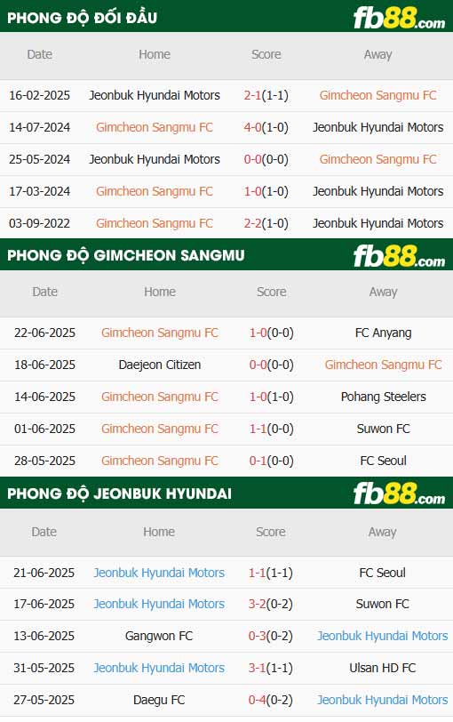 fb88-thông số trận đấu Gimcheon Sangmu vs Jeonbuk