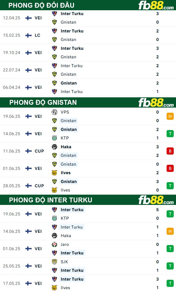 fb88-thong-so-tran-dau-Gnistan-vs-Inter-Turku-27-06-2025