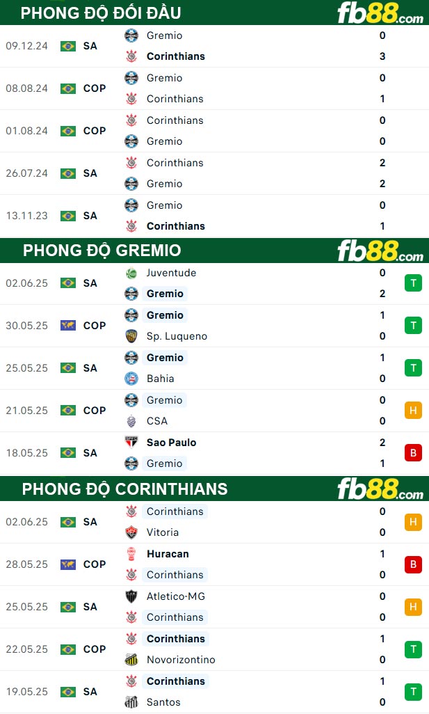 fb88-bang-keo-tran-dau-Gremio-vs-Corinthians-13-06-2025