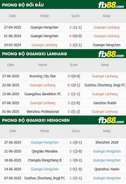 fb88-thông số trận đấu Guangxi Lanhang vs Guangxi Hengchen