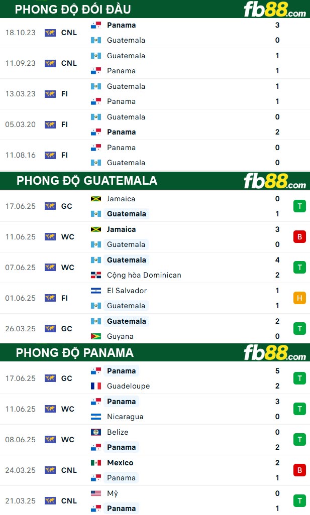 fb88-thong-so-tran-dau-Guatemala-vs-Panama-21-06-2025