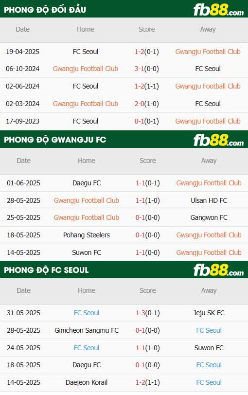 fb88-thông số trận đấu Gwangju vs Seoul