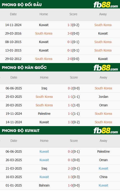 fb88-thông số trận đấu Hàn Quốc vs Kuwait