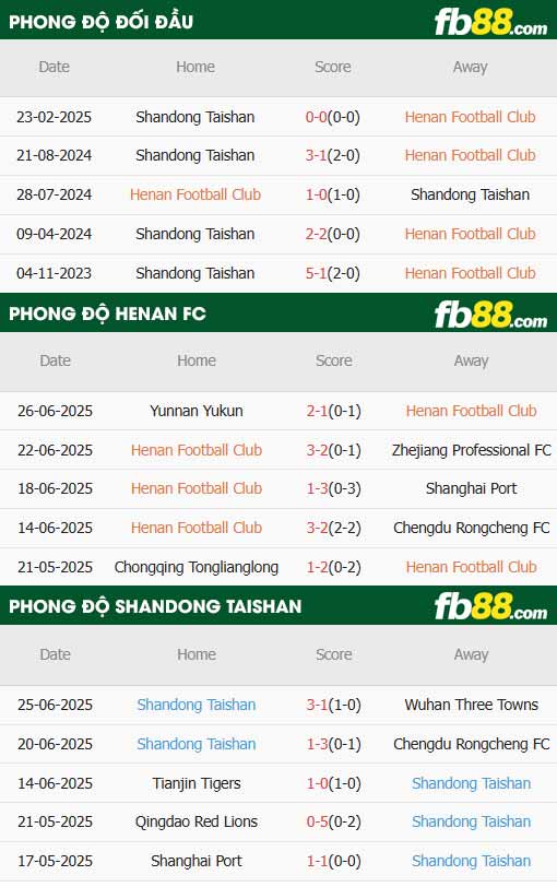 fb88-thông số trận đấu Henan vs Shandong Taishan