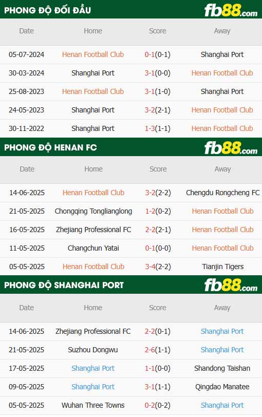 fb88-thông số trận đấu Henan vs Shanghai Port