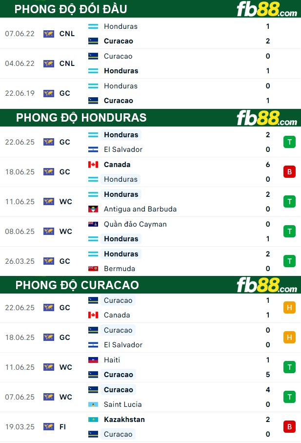 fb88-thong-so-tran-dau-Honduras-vs-Curacao-25-06-2025