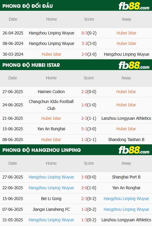 fb88-thông số trận đấu Hubei Istar vs Hangzhou Linping