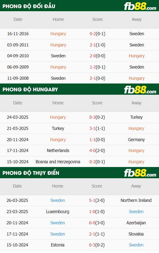 fb88-thông số trận đấu Hungary vs Thụy Điển