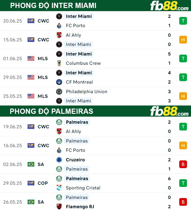 fb88-thong-so-tran-dau-Inter-Miami-vs-Palmeiras-24-06-2025