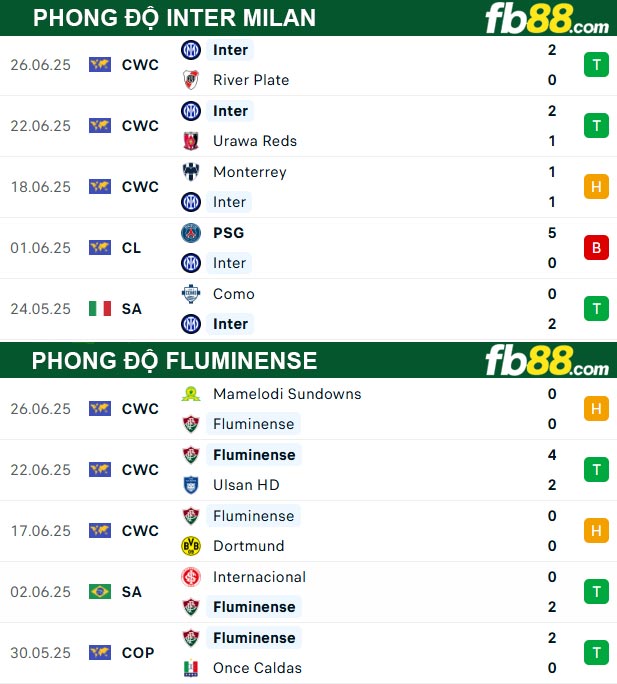 fb88-thong-so-tran-dau-Inter-Milan-vs-Fluminense-01-07-2025