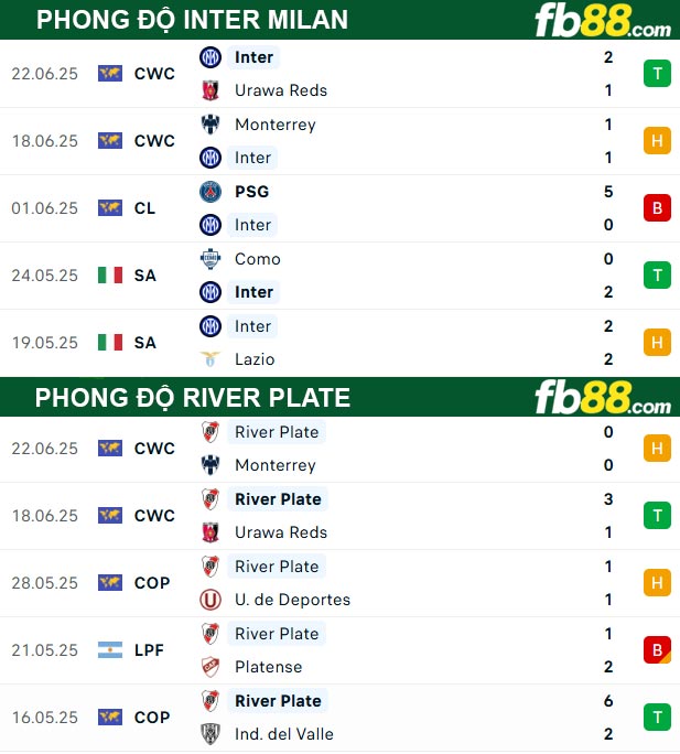 fb88-thong-so-tran-dau-Inter-Milan-vs-River-Plate-26-06-2025
