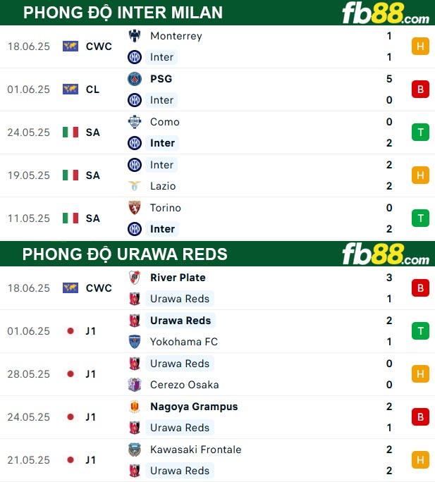 fb88-thong-so-tran-dau-Inter-Milan-vs-Urawa-Reds-22-06-2025