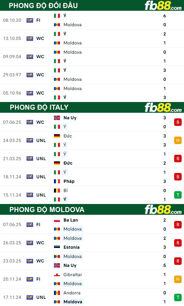fb88-thong-so-tran-dau-Italy-vs-Moldova-10-06-2025