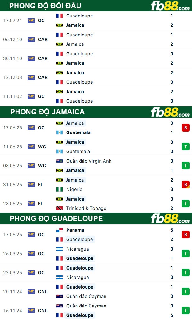 fb88-thong-so-tran-dau-Jamaica-vs-Guadeloupe-21-06-2025