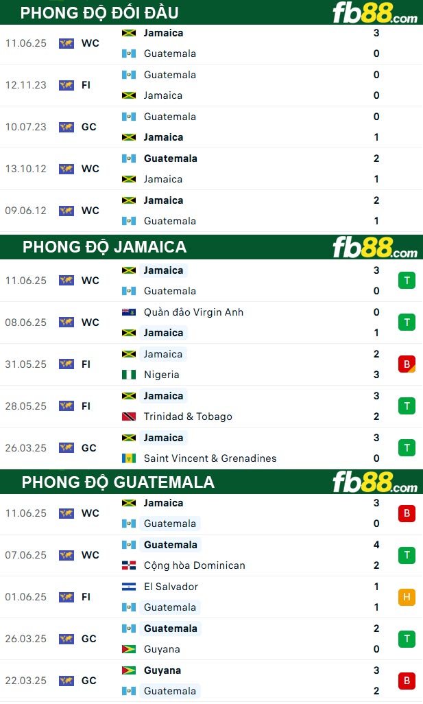 fb88-thong-so-tran-dau-Jamaica-vs-Guatemala-17-06-2025