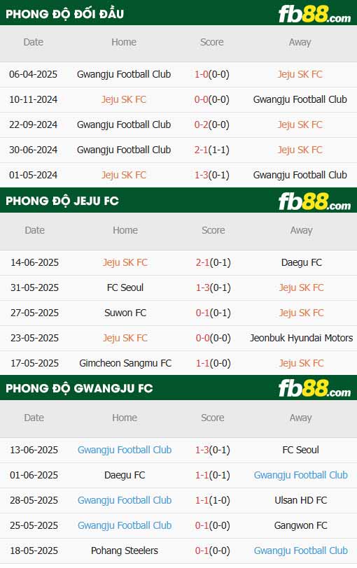 fb88-thông số trận đấu Jeju vs Gwangju