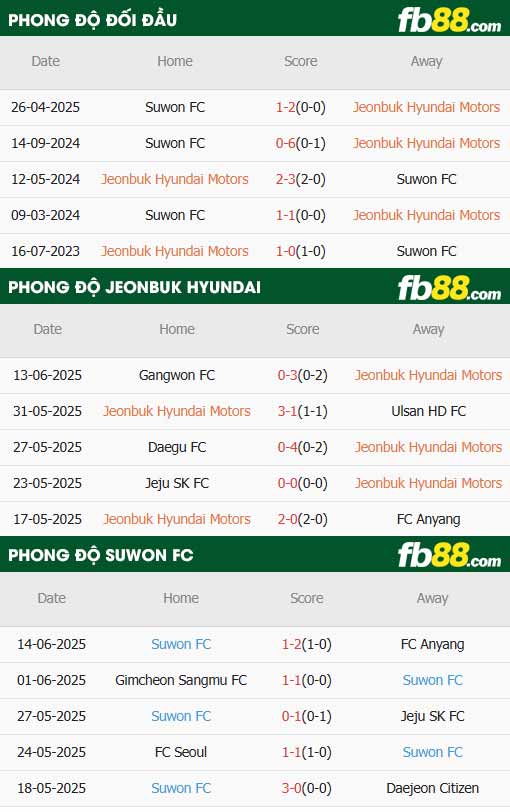 fb88-thông số trận đấu Jeonbuk vs Suwon