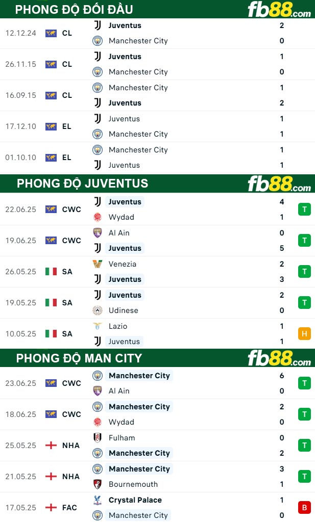 fb88-soi-keo-tran-dau-Juventus-vs-Man-City-27-06-2025