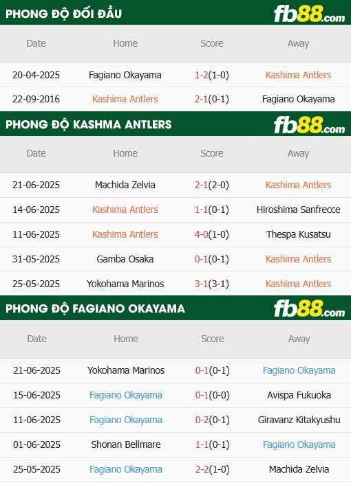 fb88-thông số trận đấu Kashima Antlers vs Fagiano Okayama