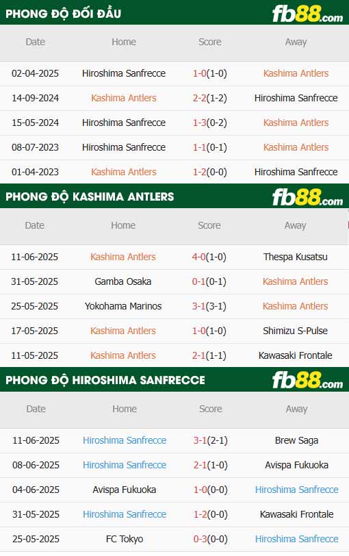 fb88-thông số trận đấu Kashima Antlers vs Sanfrecce Hiroshima