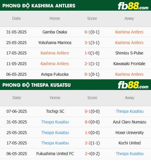 fb88-thông số trận đấu Kashima Antlers vs Thespa Gunma