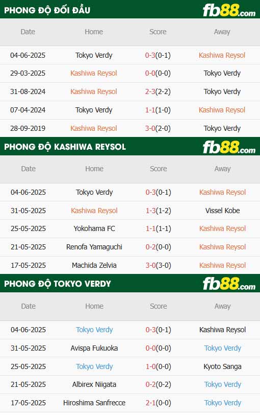 fb88-thông số trận đấu Kashiwa Reysol vs Tokyo Verdy