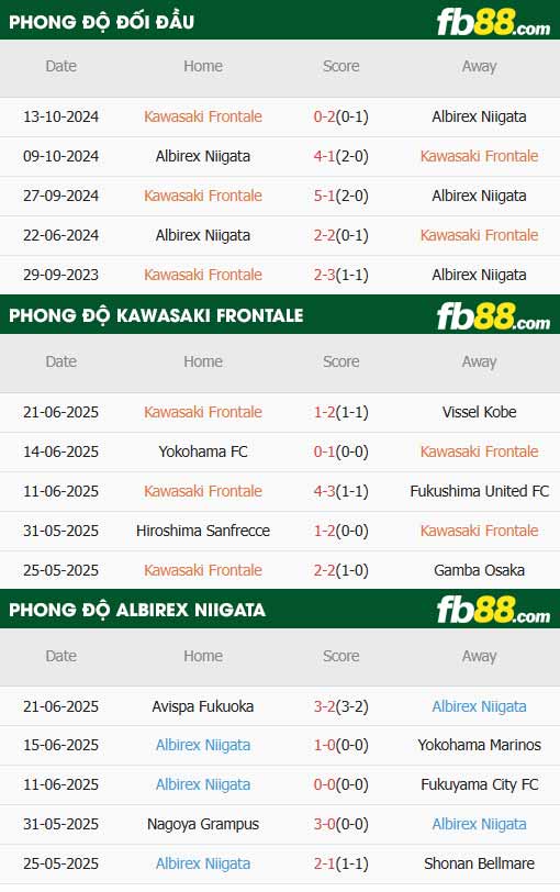 fb88-thông số trận đấu Kawasaki Frontale vs Albirex Niigata