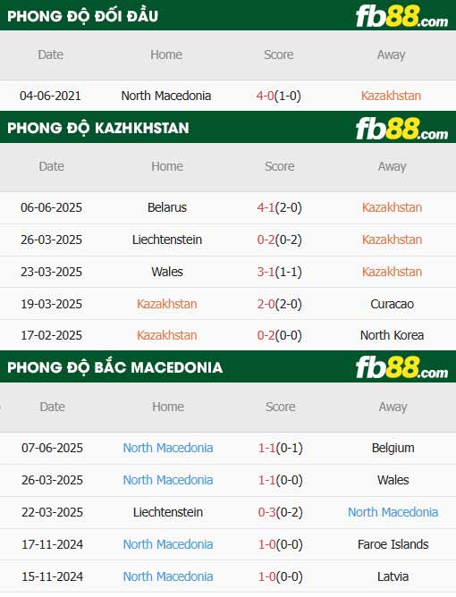 fb88-thông số trận đấu Kazakhstan vs North Macedonia