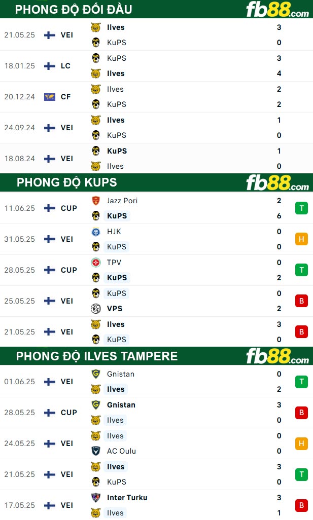 fb88-thong-so-tran-dau-KuPS-vs-Ilves-Tampere-14-06-2025