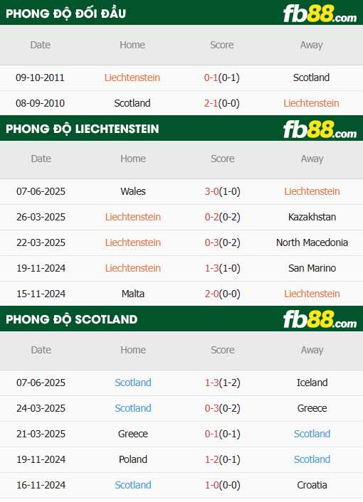 fb88-thông số trận đấu Liechtenstein vs Scotland