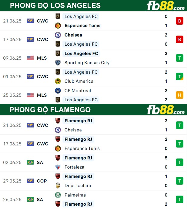 fb88-thong-so-tran-dau-Los-Angeles-vs-Flamengo-25-06-2025