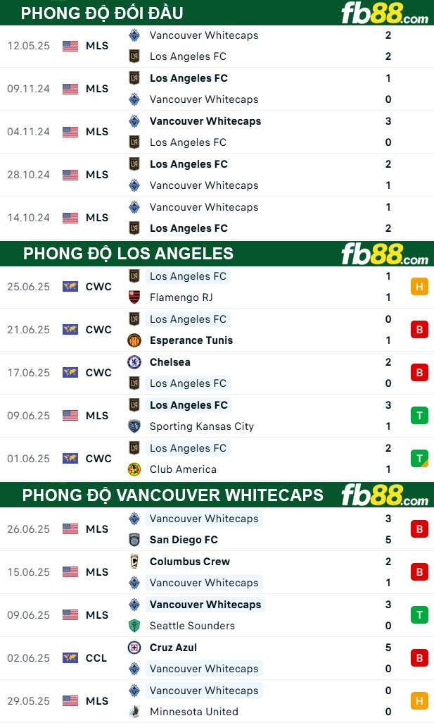 fb88-thong-so-tran-dau-Los-Angeles-vs-Vancouver-Whitecaps-30-06-2025