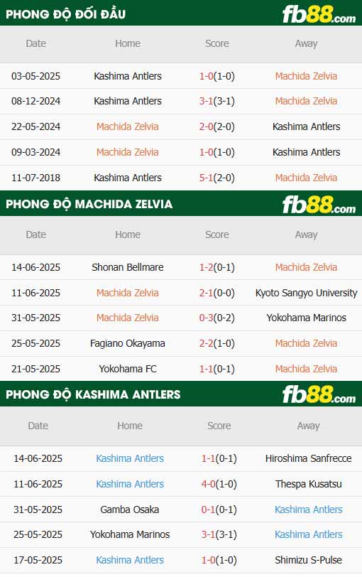 fb88-thông số trận đấu Machida Zelvia vs Kashima Antlers