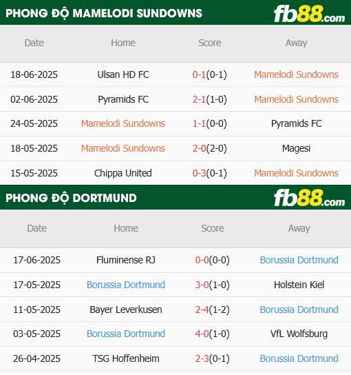 fb88-thông số trận đấu Mamelodi Sundowns vs Dortmund