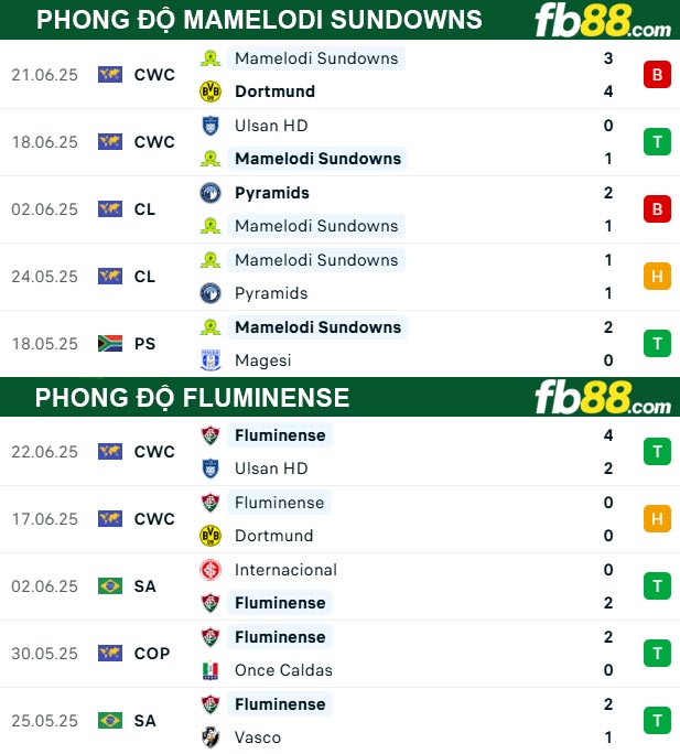 fb88-thong-so-tran-dau-Mamelodi-Sundowns-vs-Fluminense-26-06-2025