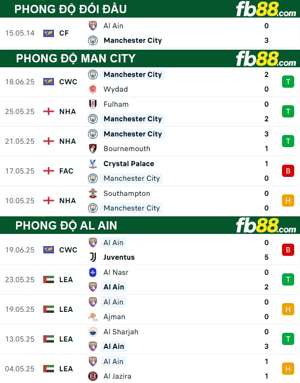 fb88-bang-keo-tran-dau-Man-City-vs-Al-Ain-23-06-2025