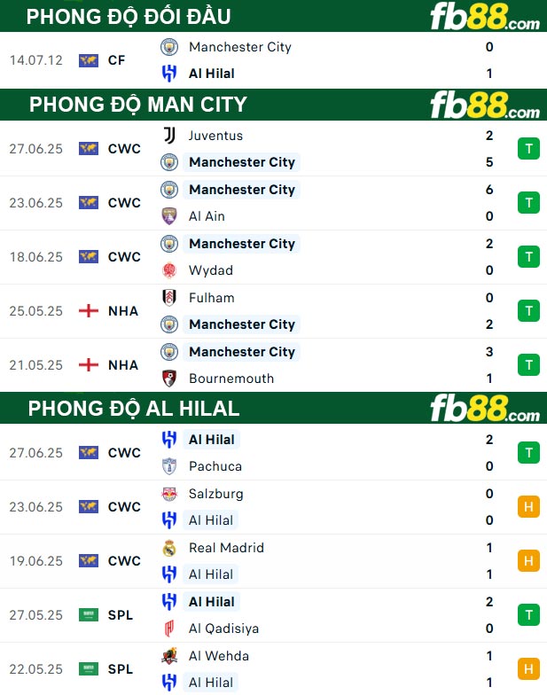 fb88-thong-so-tran-dau-Man-City-vs-Al-Hilal-01-07-2025
