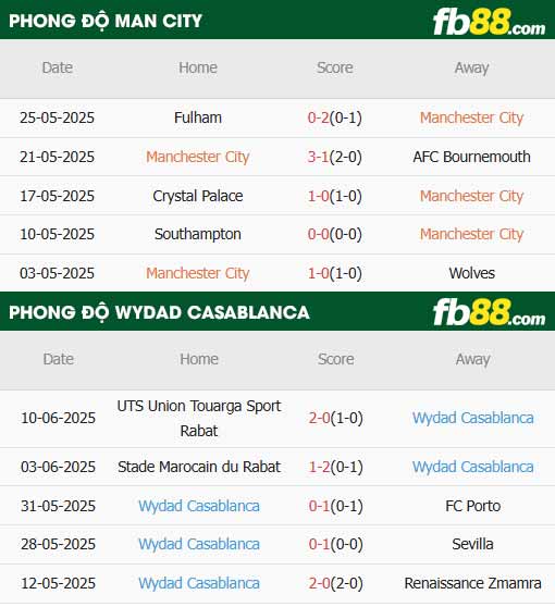 fb88-thông số trận đấu Man City vs Wydad Casablanca