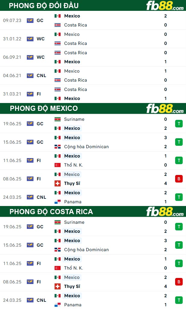 fb88-thong-so-tran-dau-Mexico-vs-Costa-Rica-23-06-2025
