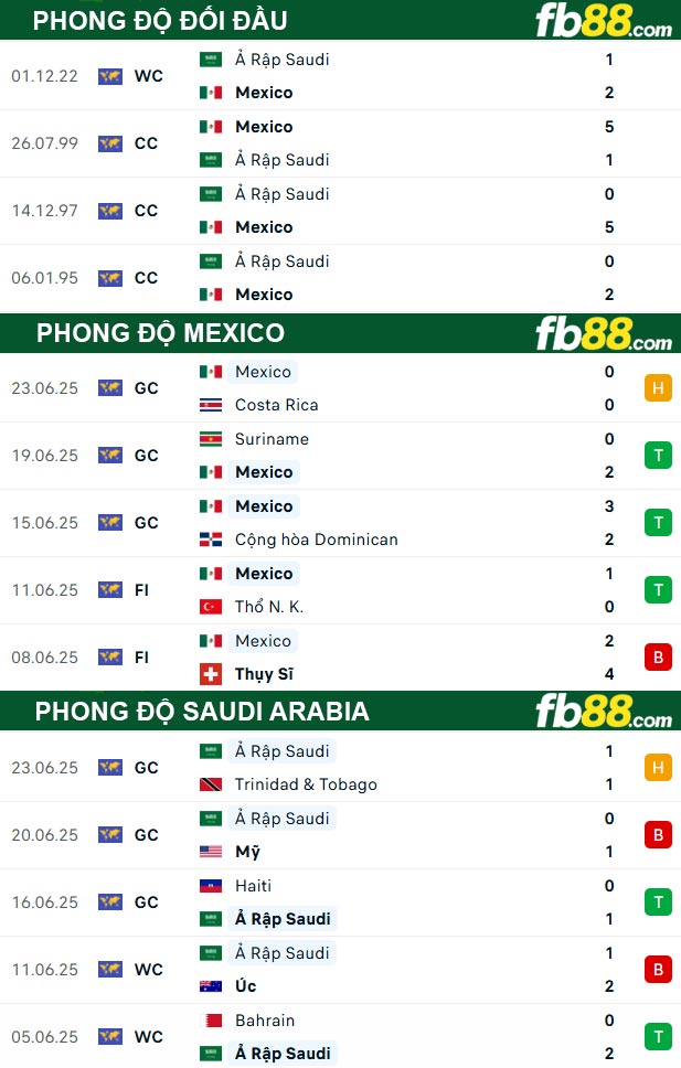 fb88-bang-keo-tran-dau-Mexico-vs-Saudi-Arabia-29-06-2025